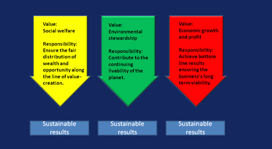 triple_bottom_line_sustainability_people_planet_profit